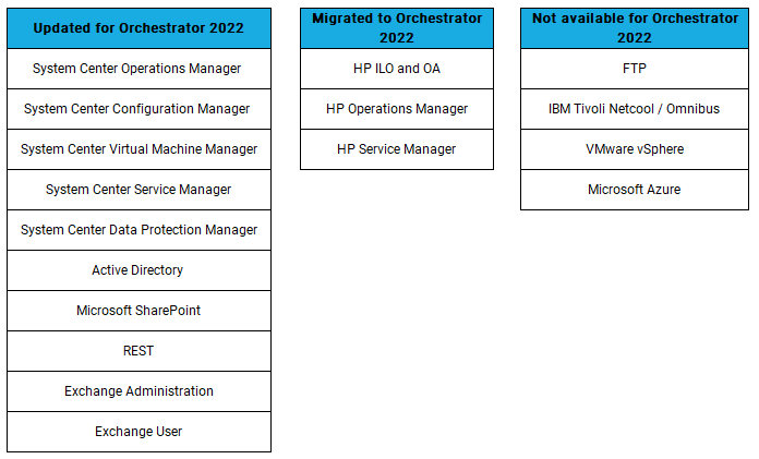 Table of SCO 2022 IPs