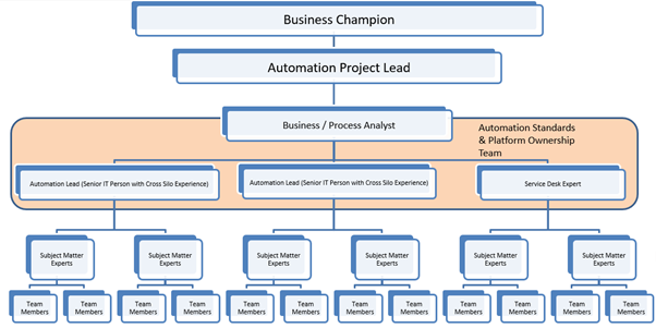 automation project structure