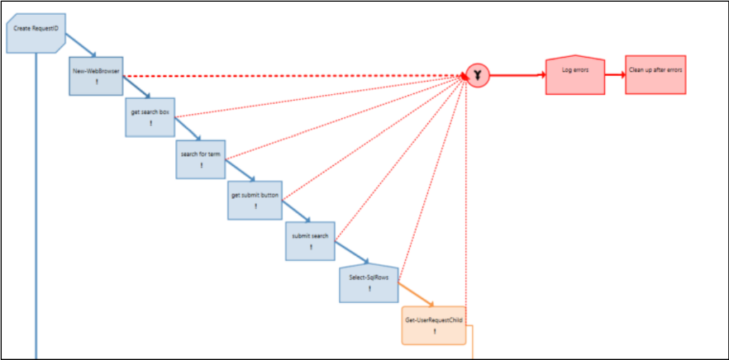 Top 10 IT Automation Mistakes & How To Avoid Them