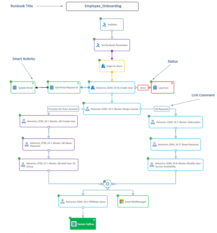 employee onboarding runbook process